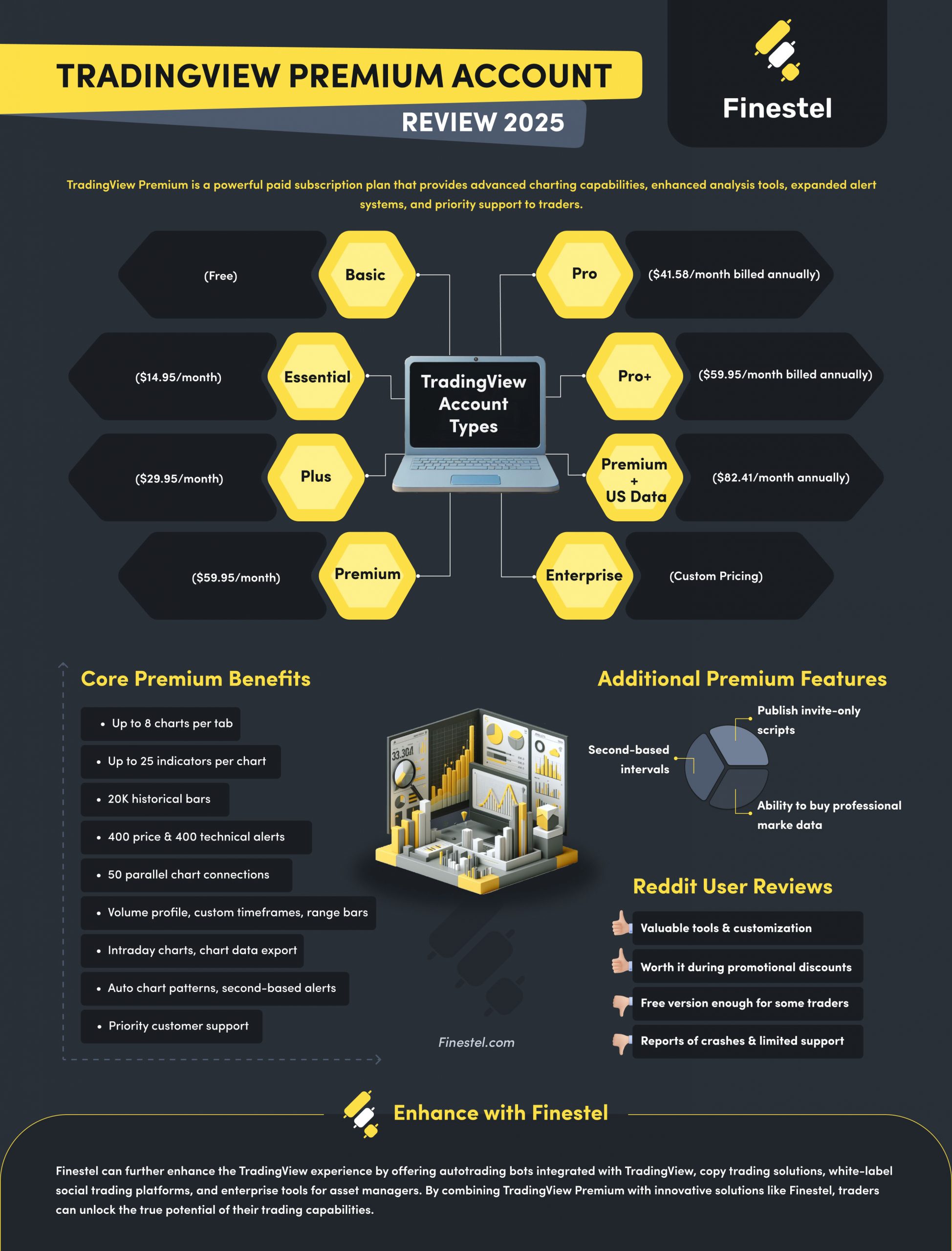 TradingView Premium Account Infographic