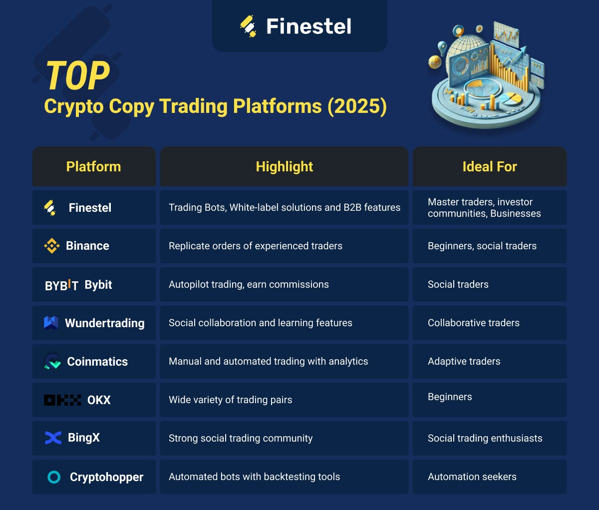 Best crypto copy trading platforms in 2024 summarized comparison table