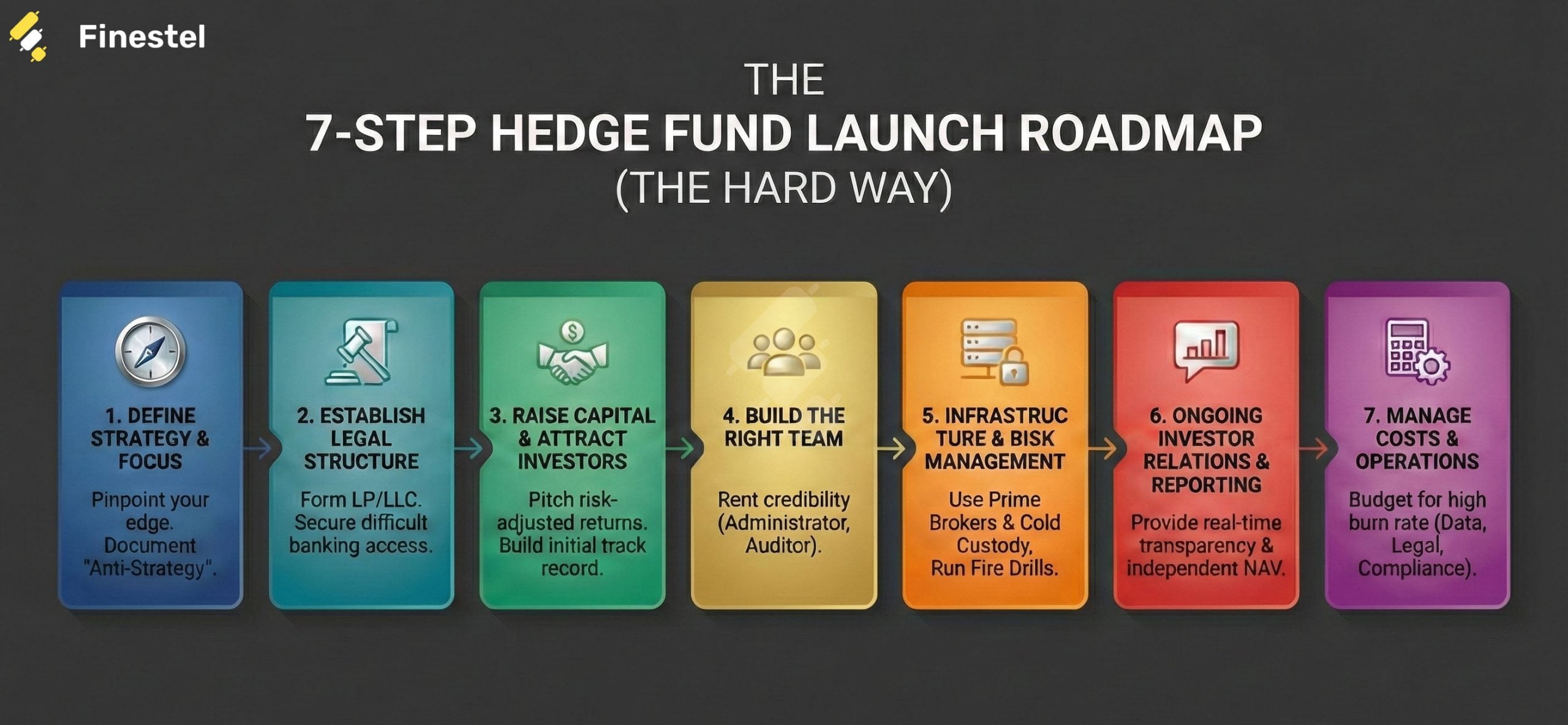 The Hard Way: Launch a Hedge Fund from the Ground Up