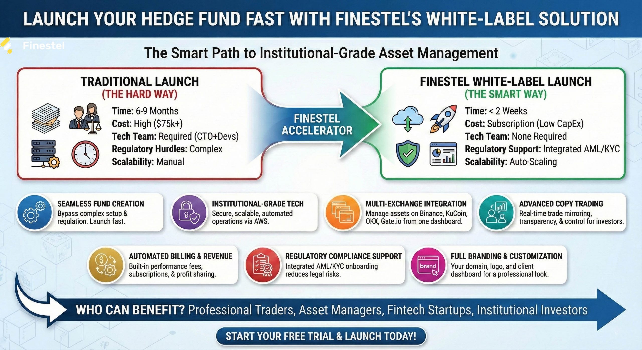 Key Benefits of Launching a Hedge Fund with Finestel