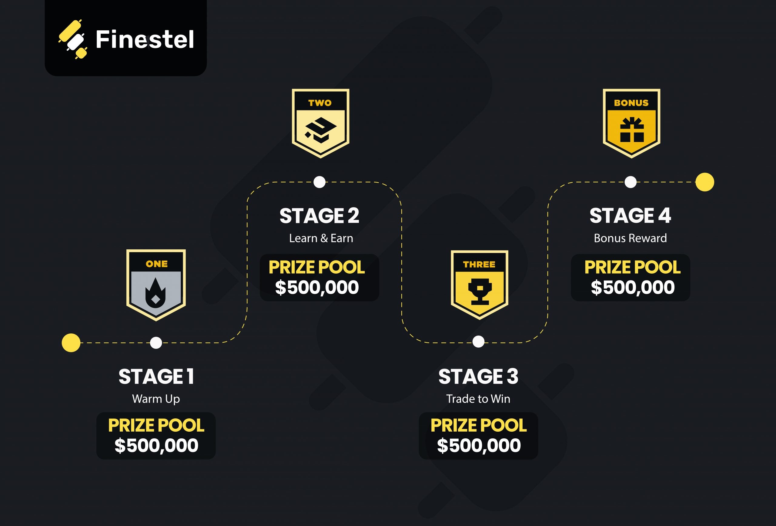 Binanace Bootcamp Structure: Stages, Dates, and Rewards
