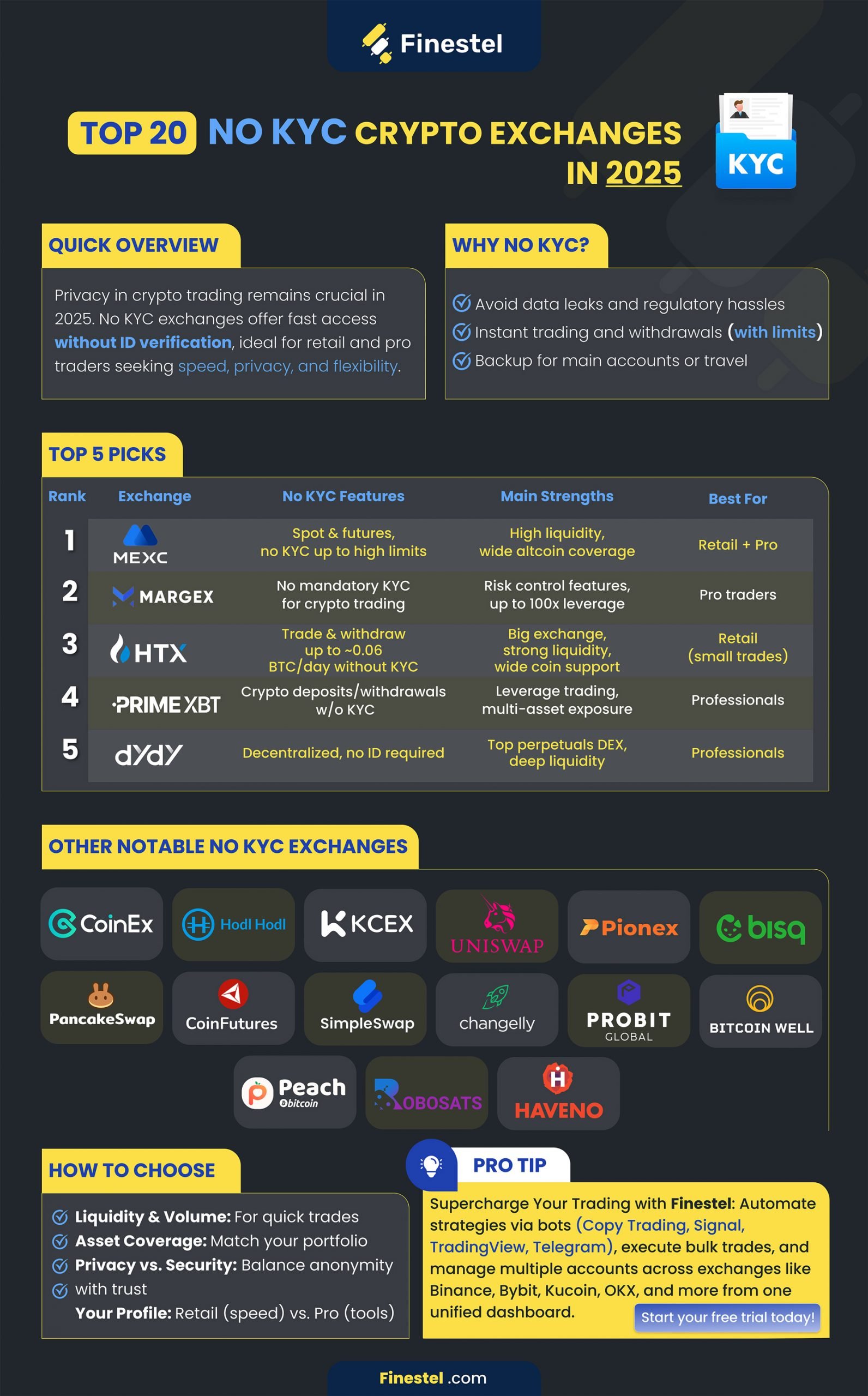 Top 20 No KYC Exchanges Infographic