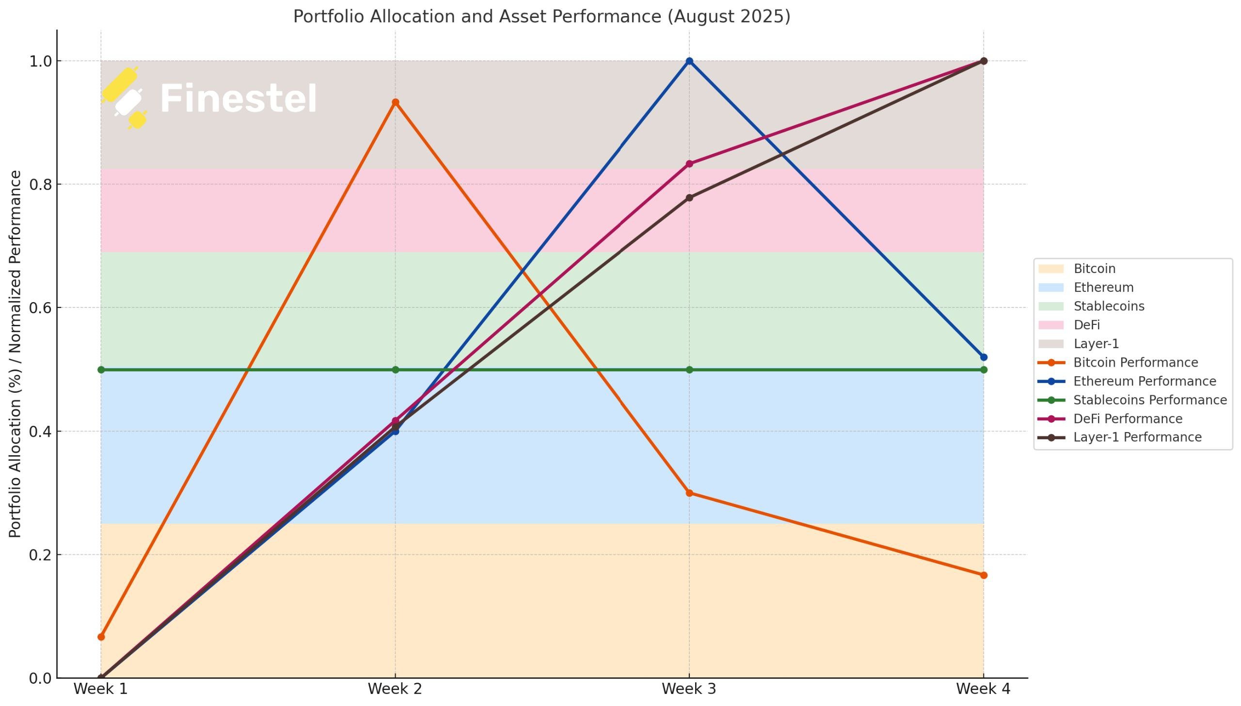 crypto market in August 2025