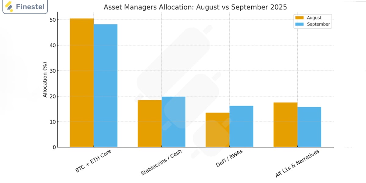 August vs. September asset allocation comparison
