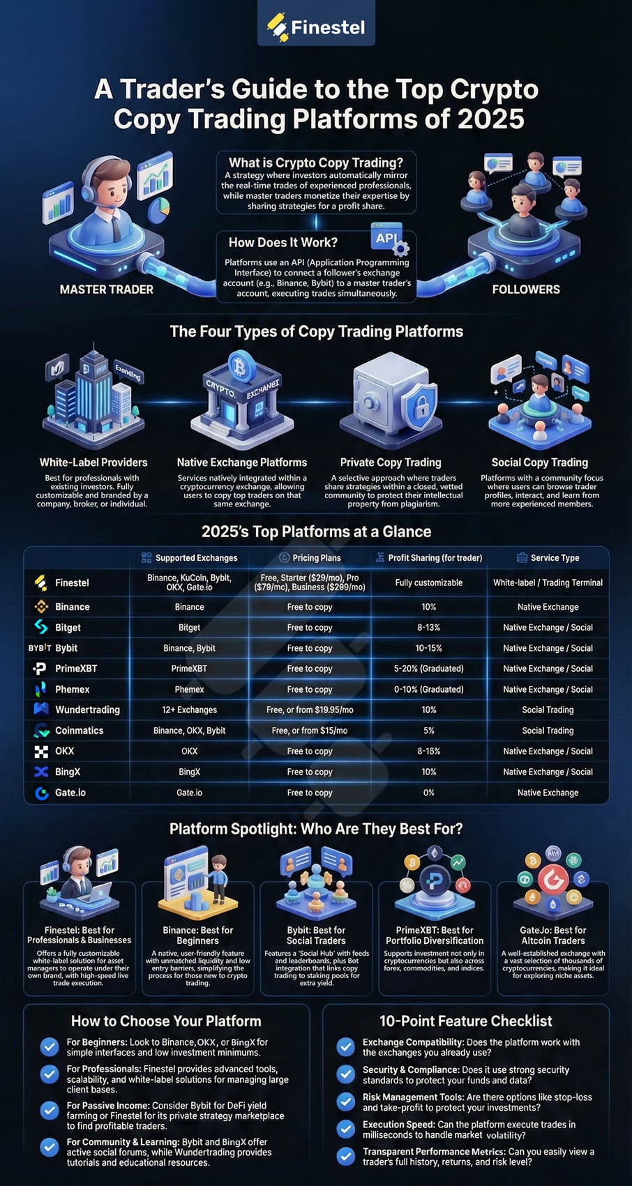 Top 10 Crypto Copy Trading Platforms in 2026 Infographic