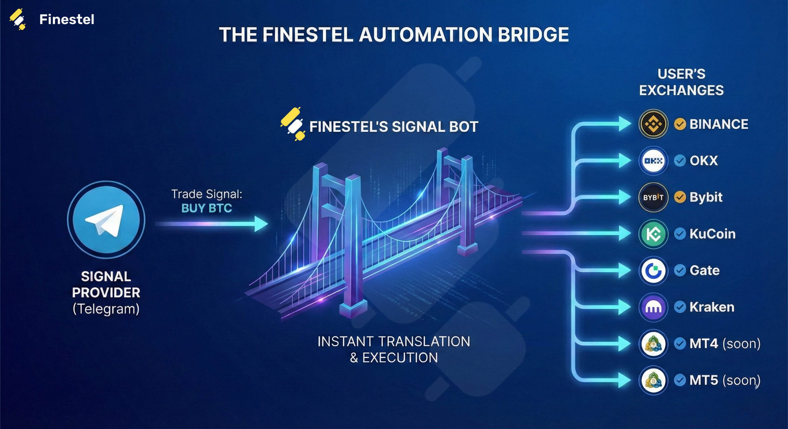 Finestel's Automated Telegram Signal Bot