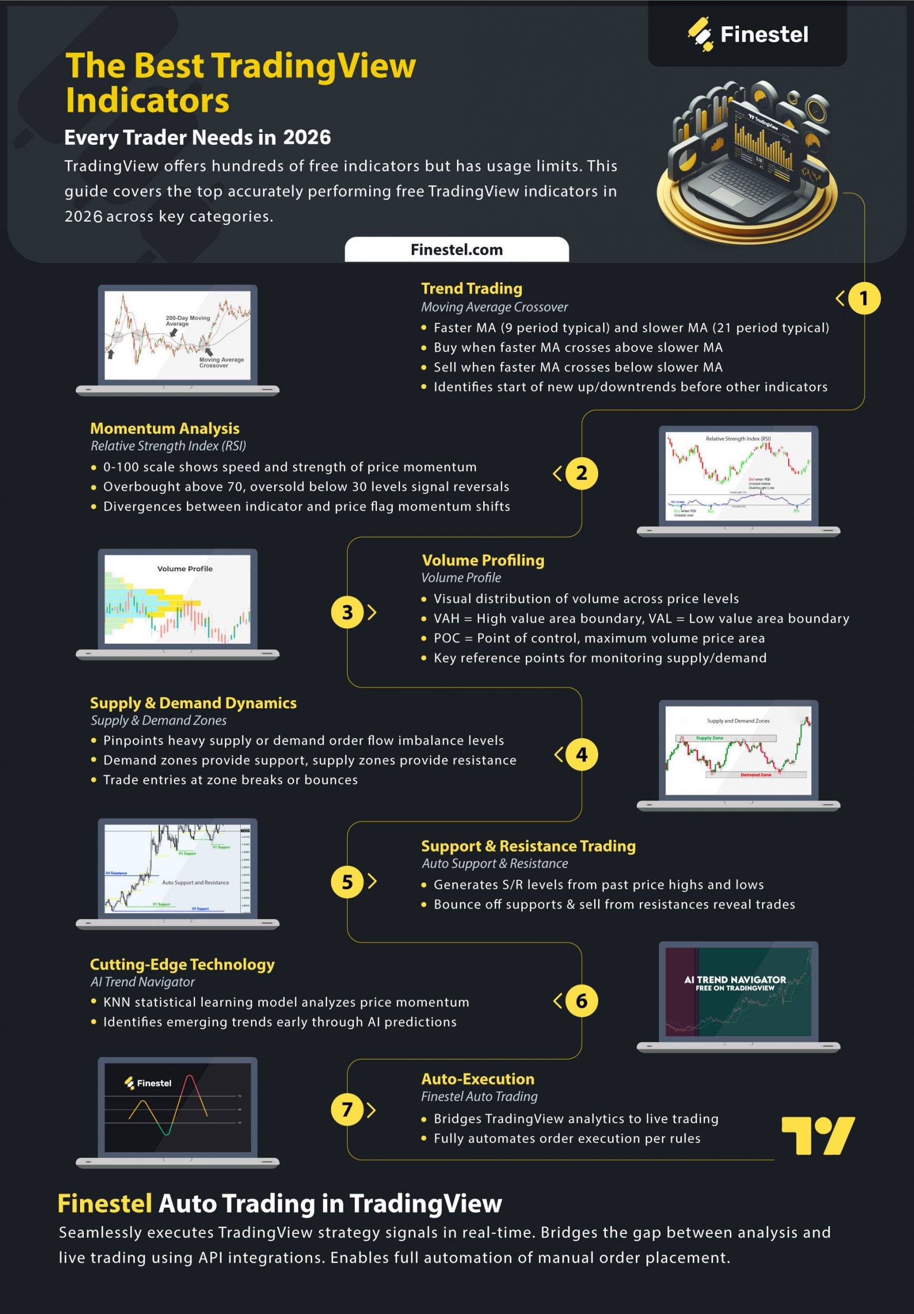 The Best TradingView Free Indicators in 2026 Infographic