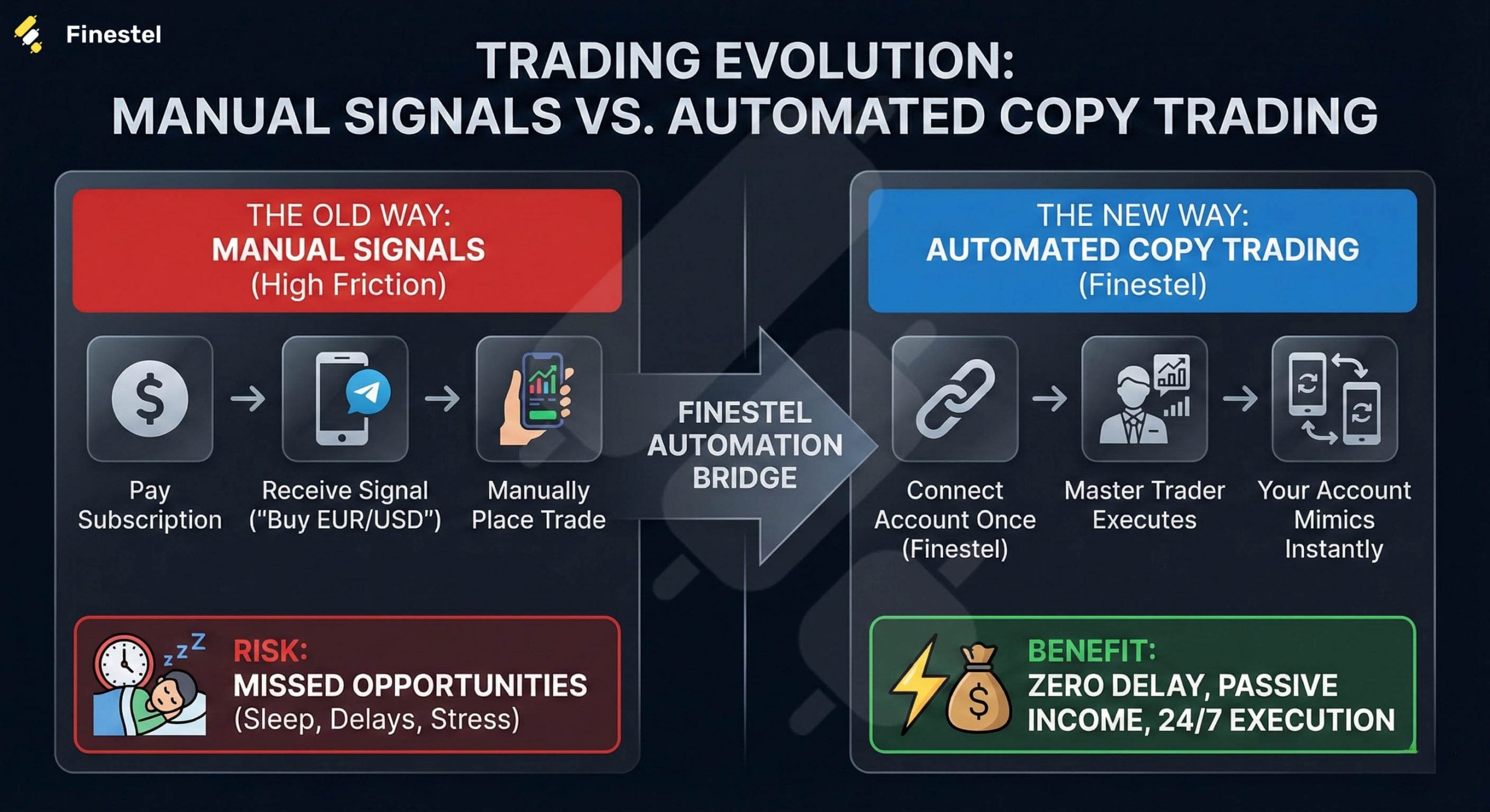 smarter way for trading based on signals