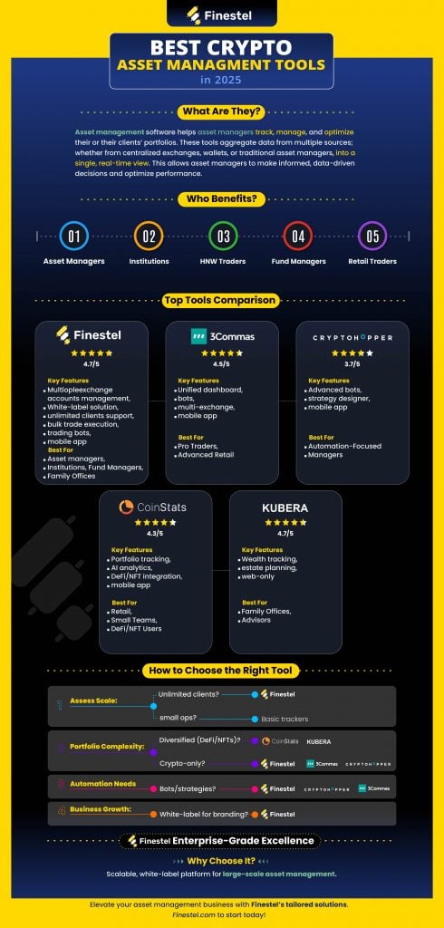 Best Crypto Asset Management Tools and software in 2026 Infographic
