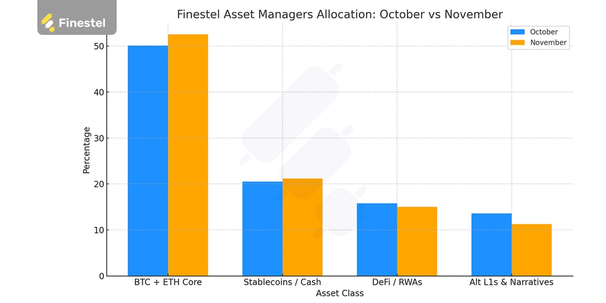 November 2025 crypto market report from finestel's asset managers