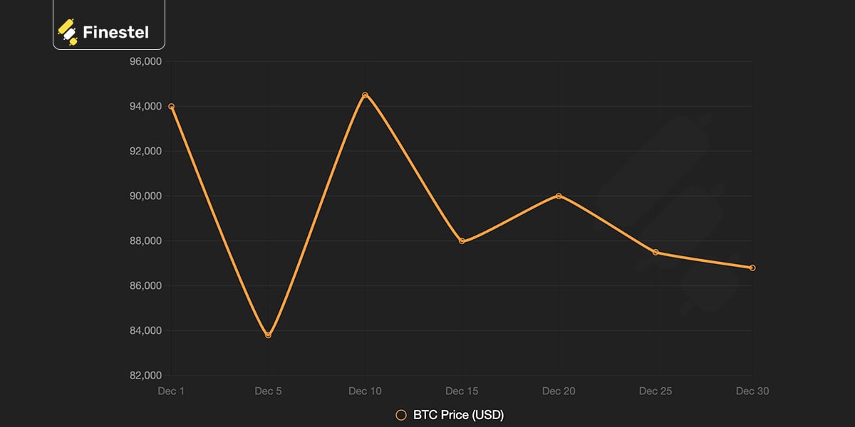 BTC price changes in December 2025