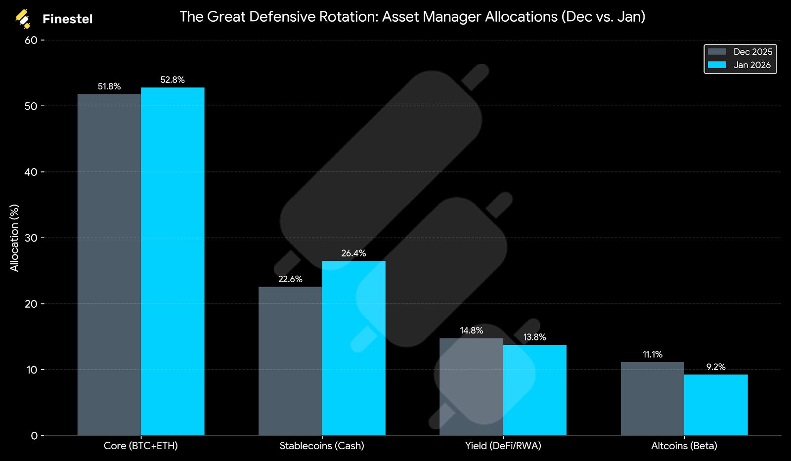 December 2025 vs. January 2026 asset allocation