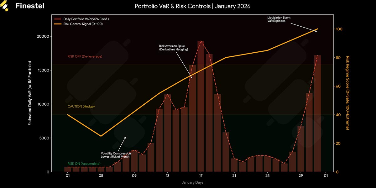 Risk & Value-at-Risk (VaR) Analysis Jan 2026