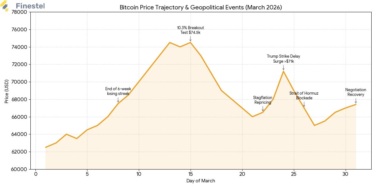 crypto market report March 2026: BTC chart