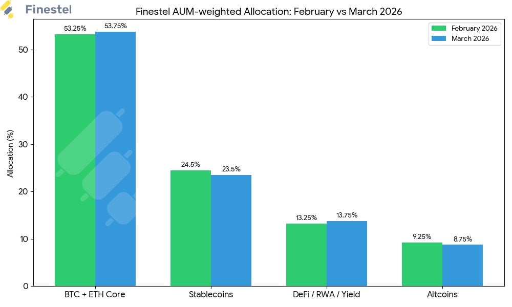 March 2026 asset managers allocation chart