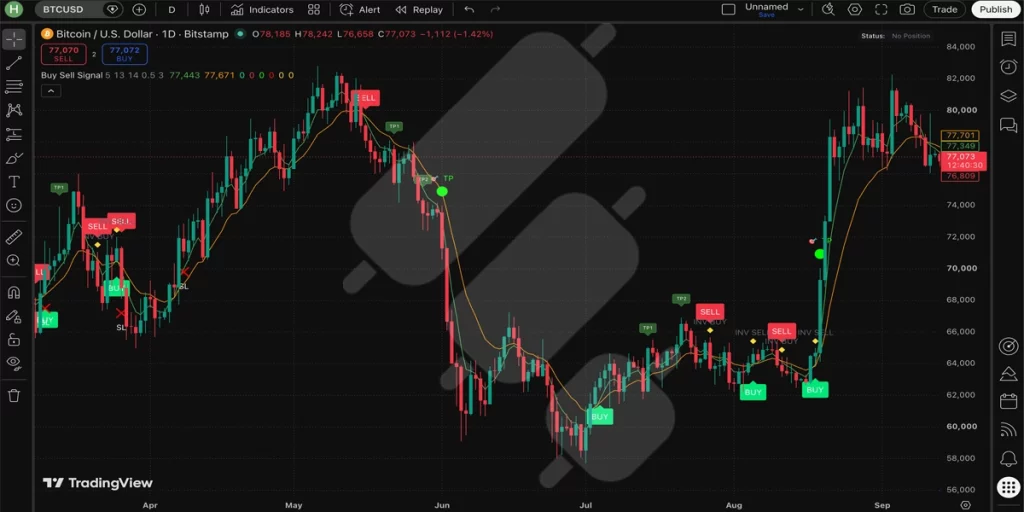 tradingview buy sell signal indicator