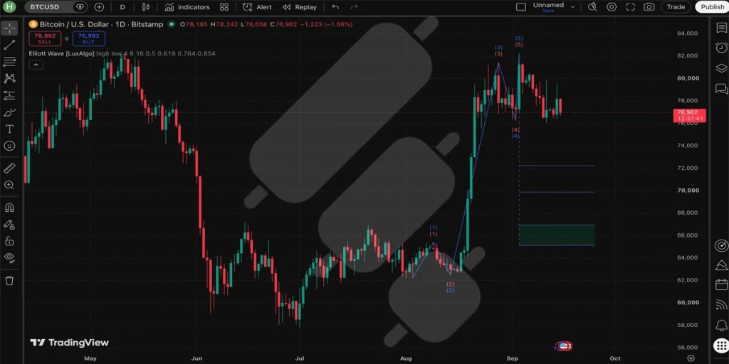 tradingview elliot wave by luxalgo indicator