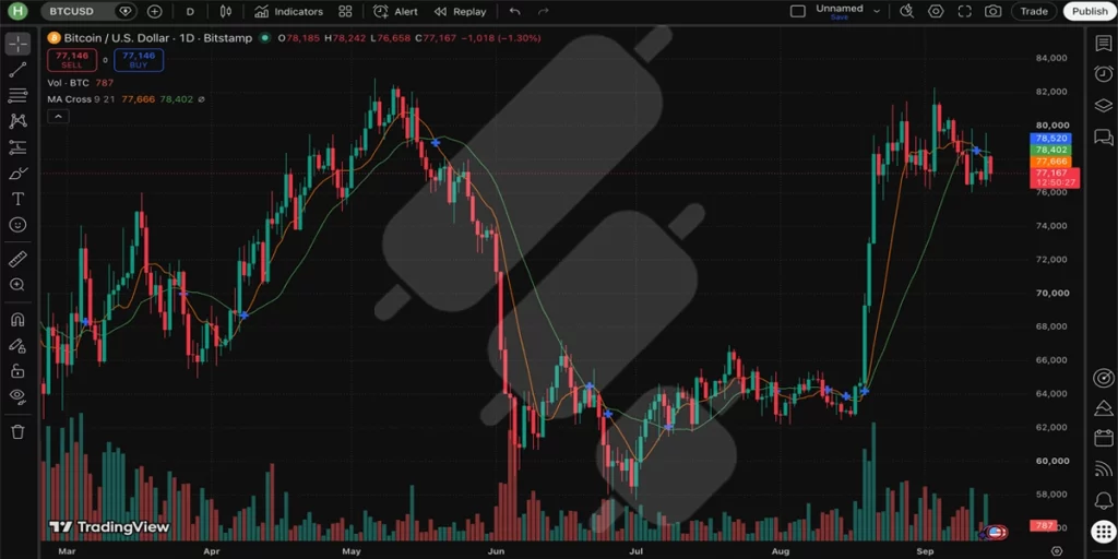 tradingview ma cross indicator