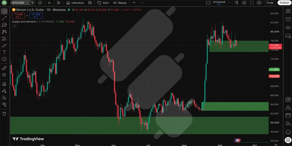 tradingview supply and demand indicator 