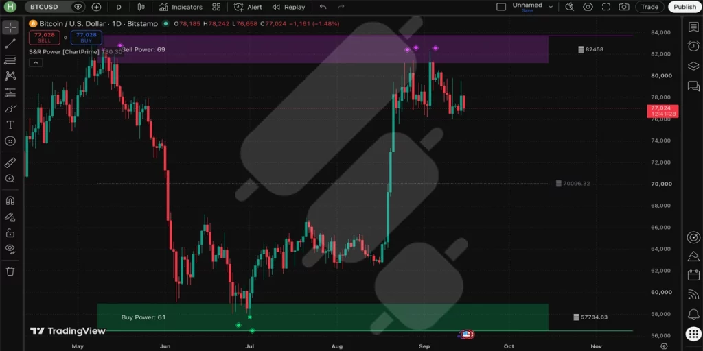 tradingview support and resistance indicator