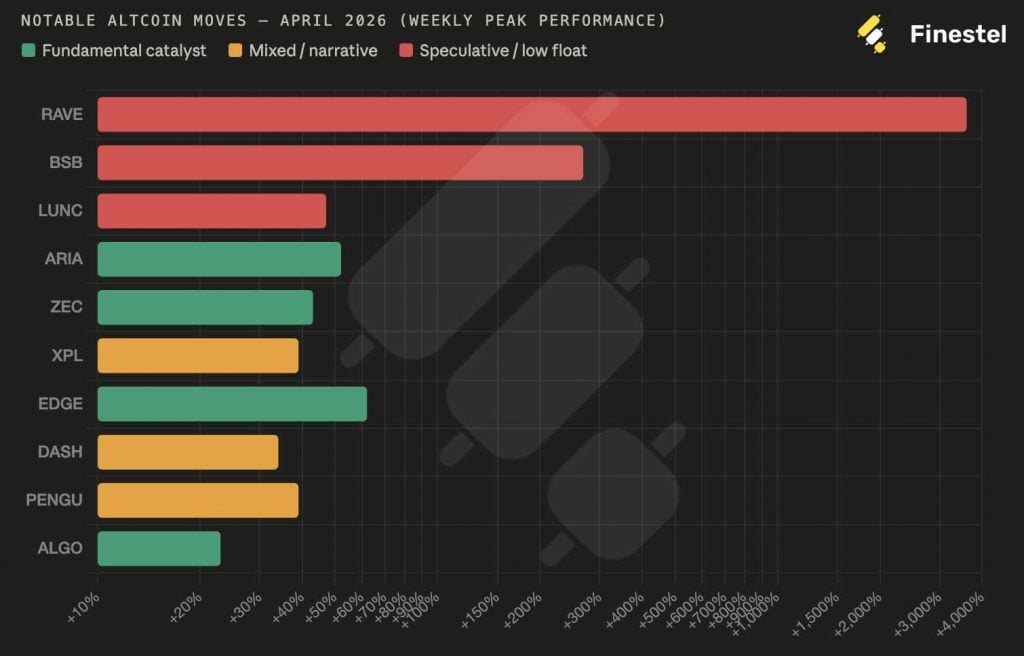 Altcoin Landscape: Speculative Heat, Structural Stories, and One 3,500% Anomaly