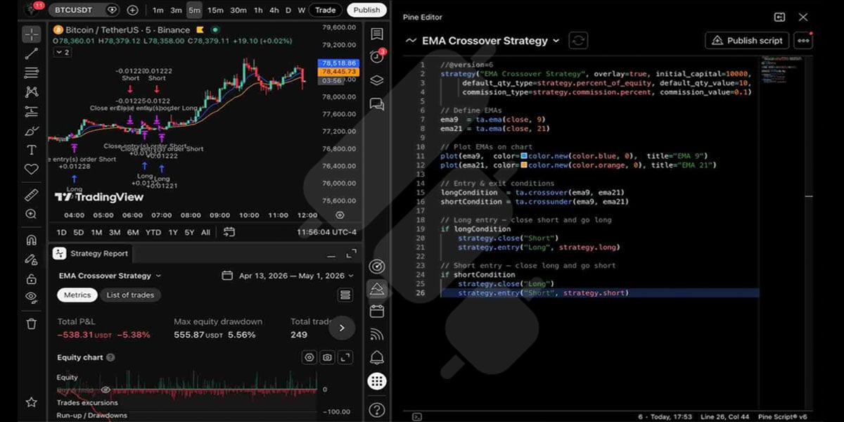 EMA Crossover Strategy Pine Script Example