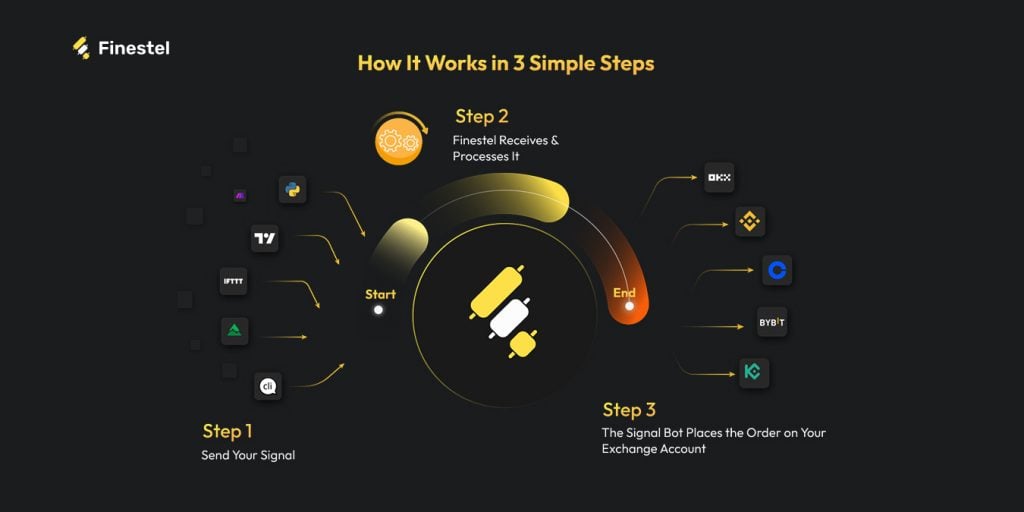Build a CoinGecko Crypto Signals Bot with Finestel