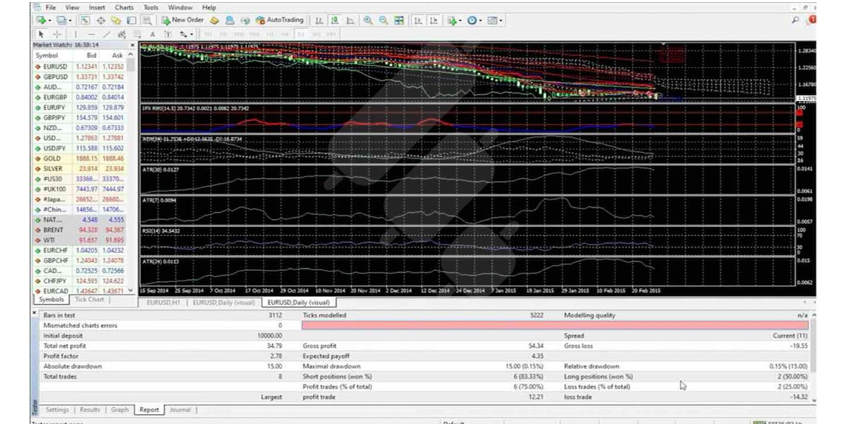 How to Convert an Indicator to a Strategy on MT4