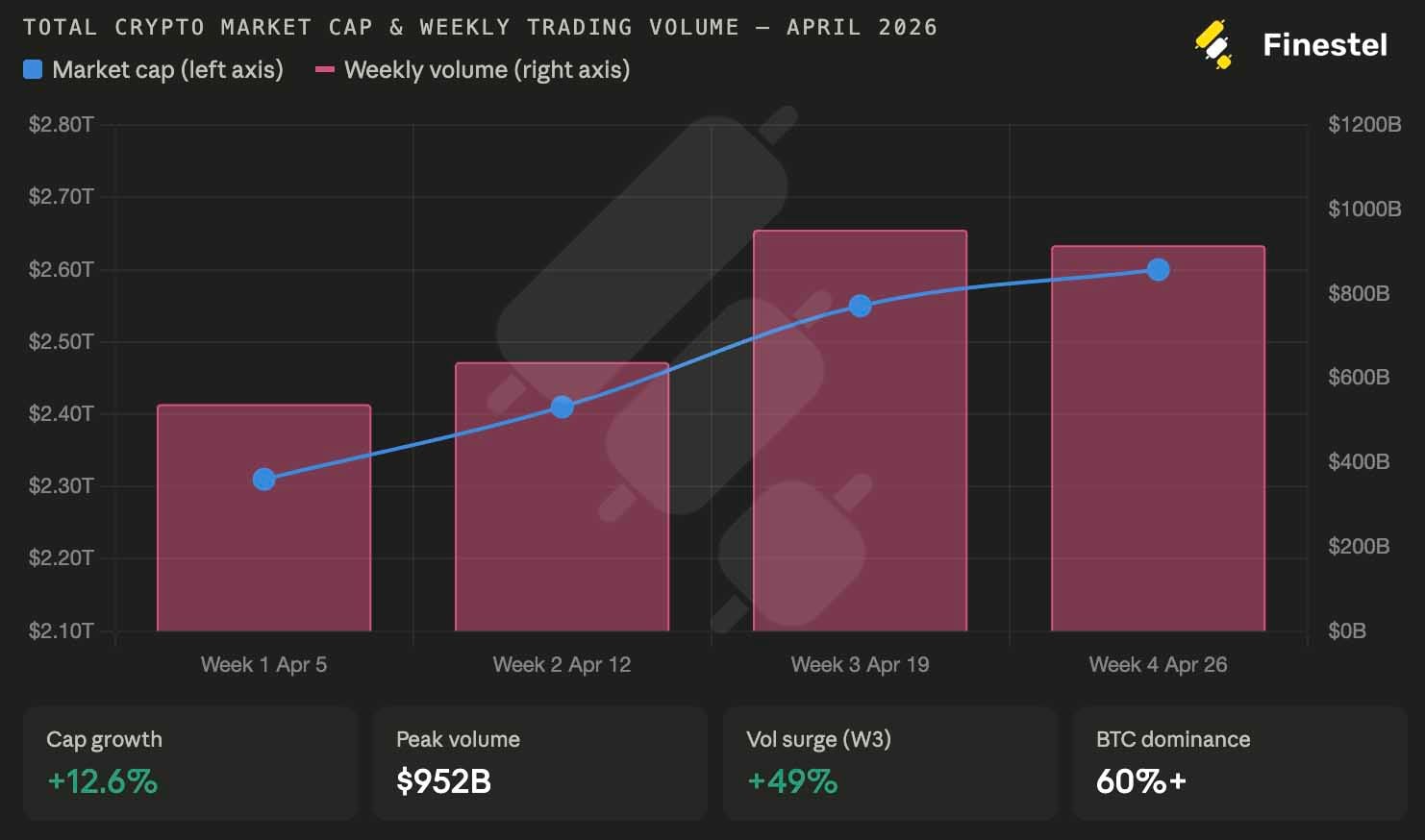 Market Structure & Sentiment: Buyers Were in Control, but Only Just