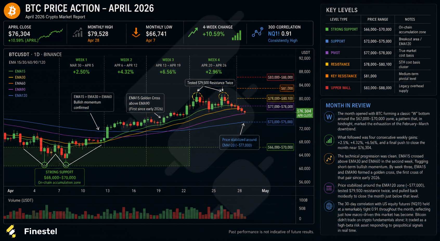 april 2026 BTC price action
