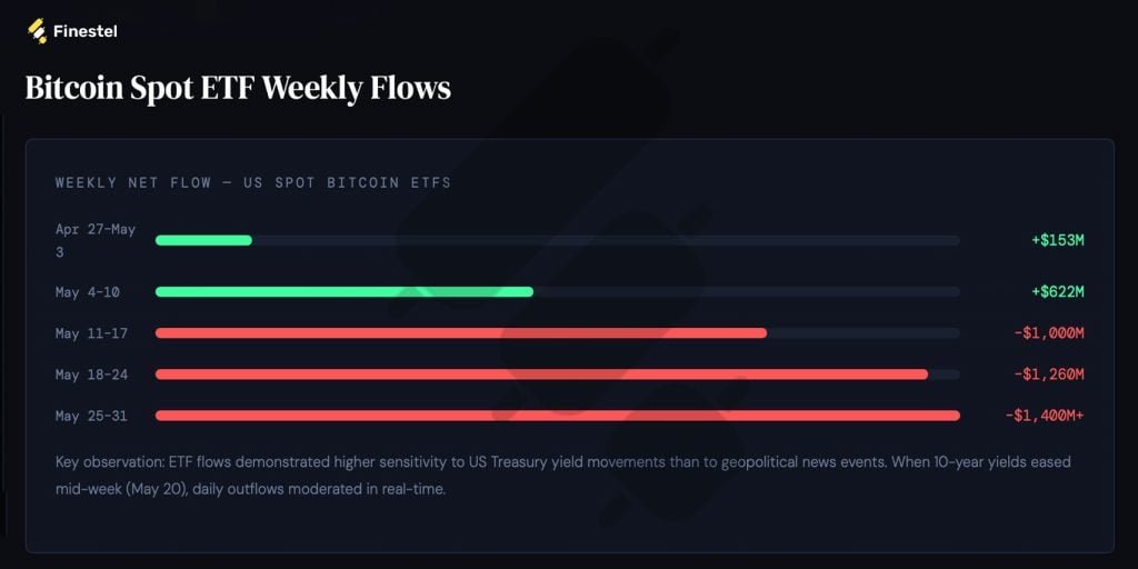 Capital Flows: Bitcoin Spot ETF Weekly Net Flows