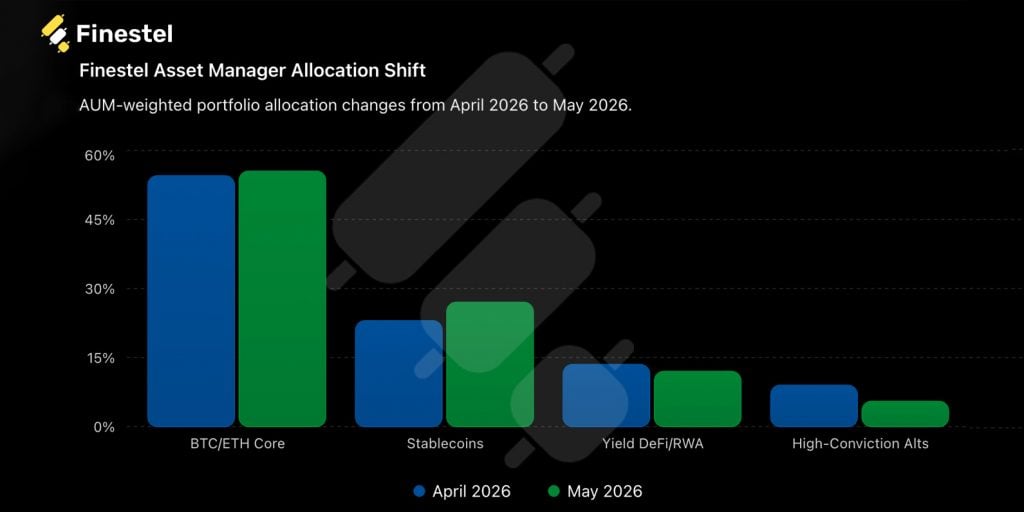 Finestel Insider: The Defensive Re-Allocation