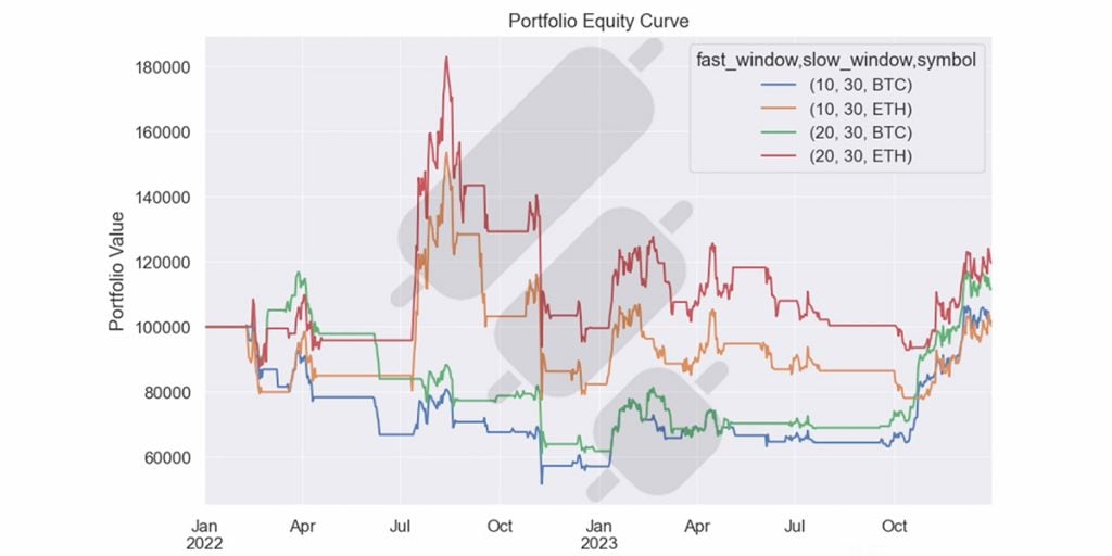 Different parameters and how they affect your Python crypto trading bot's performance