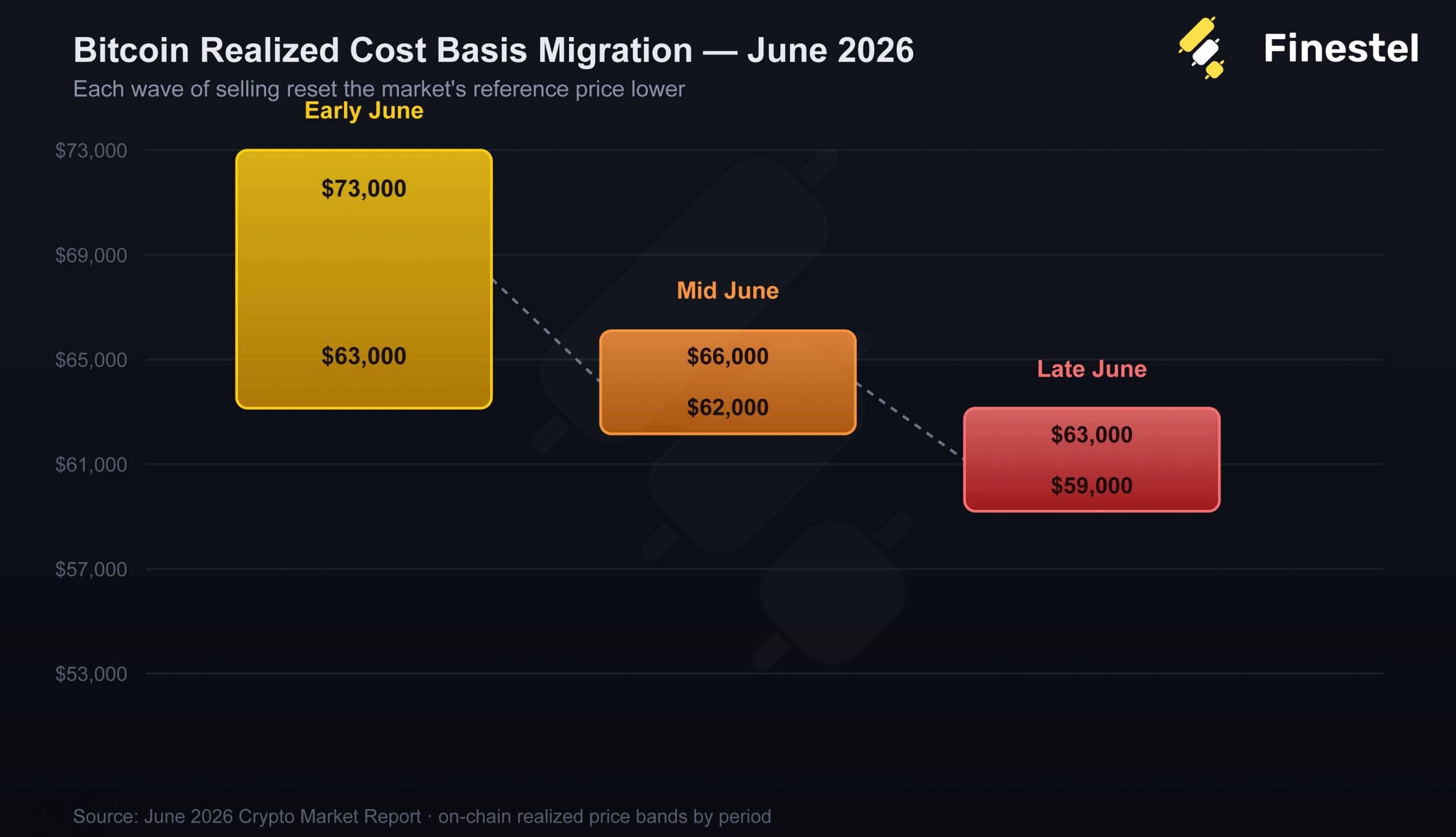 On-Chain Data: The Cost Basis Keeps Sliding