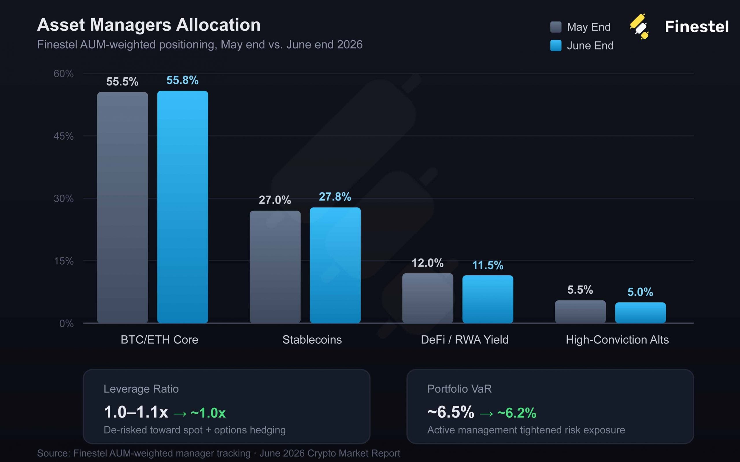 Finestel Insider: Asset Managers Maintain Defensive Posture