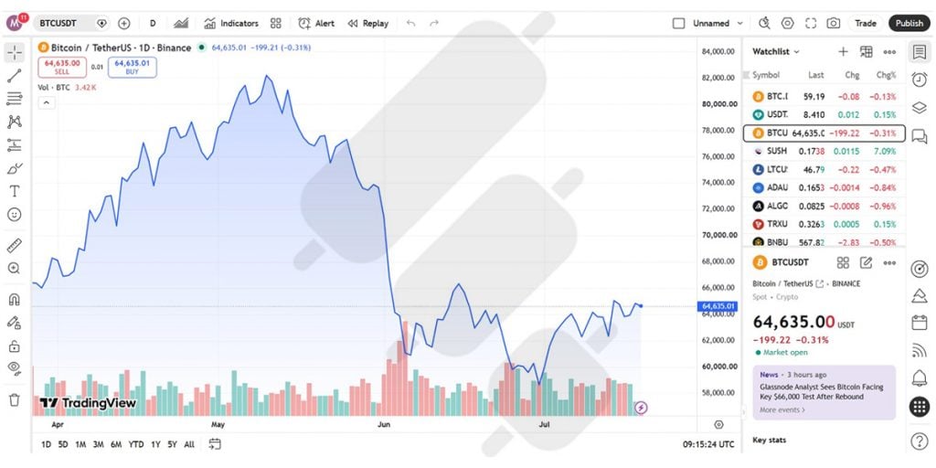 BTC-USDT Chart on TradingView