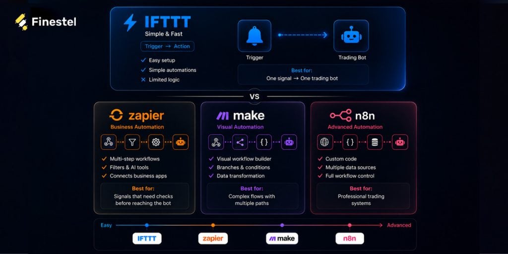 IFTTT vs alternavites: make, zapier, and n8n trading signal bot