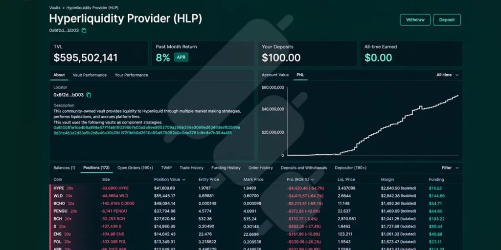 hyperliquidity provider hlp deposited 100 dollar