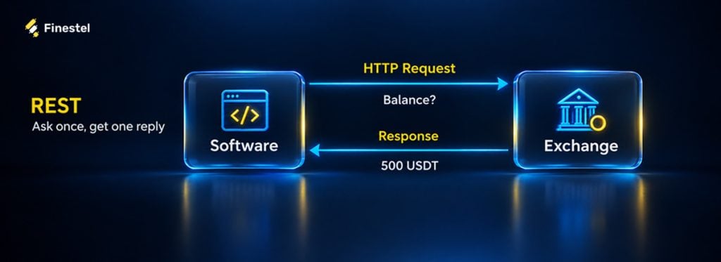 rest workflow in trading api and difference form websocket and webhook